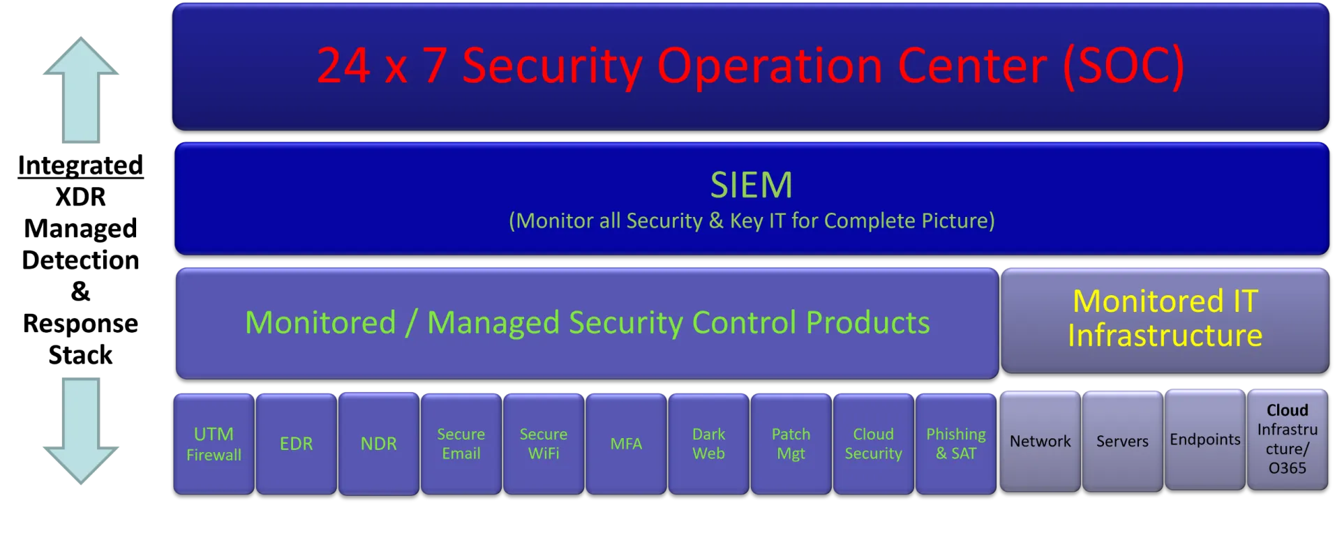 Managed Security architecture, MDR architecture
